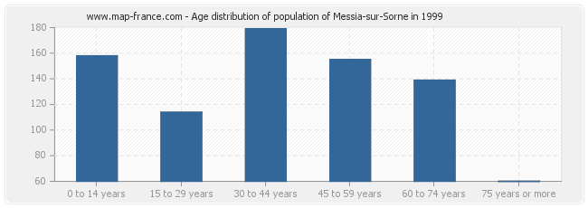 Age distribution of population of Messia-sur-Sorne in 1999