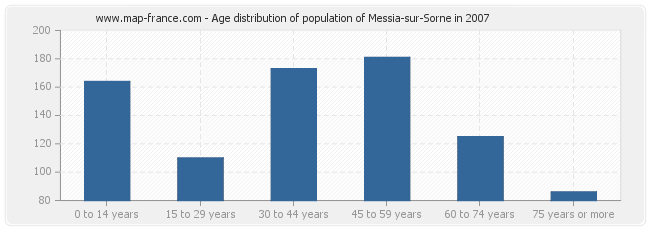 Age distribution of population of Messia-sur-Sorne in 2007