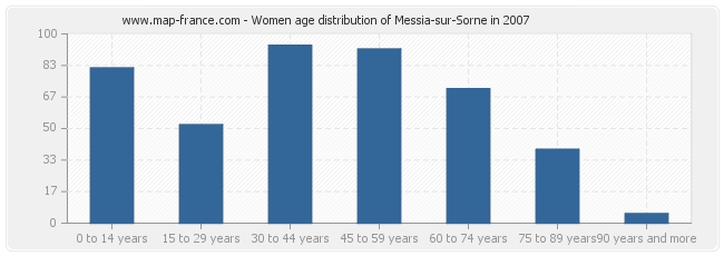 Women age distribution of Messia-sur-Sorne in 2007