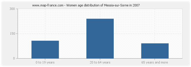 Women age distribution of Messia-sur-Sorne in 2007