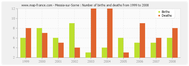 Messia-sur-Sorne : Number of births and deaths from 1999 to 2008