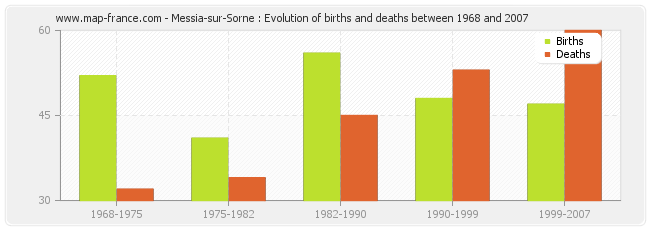 Messia-sur-Sorne : Evolution of births and deaths between 1968 and 2007