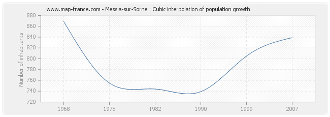 Messia-sur-Sorne : Cubic interpolation of population growth