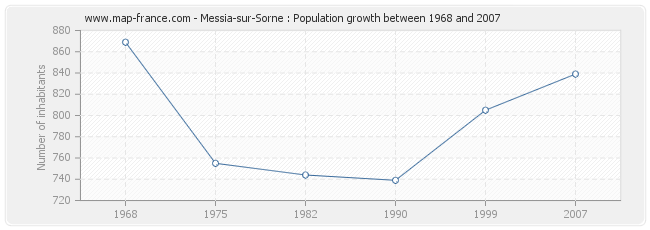 Population Messia-sur-Sorne