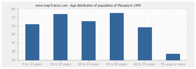 Age distribution of population of Meussia in 1999