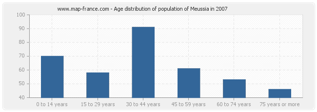 Age distribution of population of Meussia in 2007