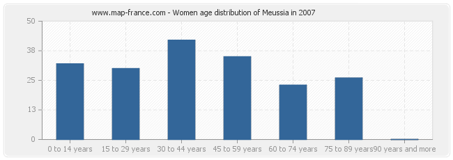 Women age distribution of Meussia in 2007