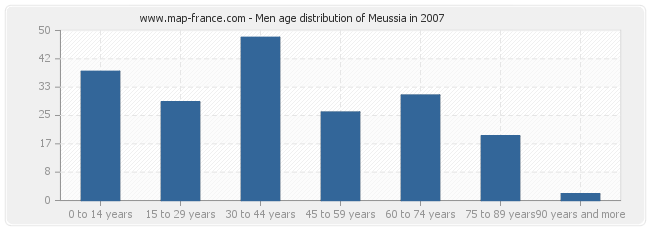 Men age distribution of Meussia in 2007