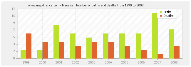 Meussia : Number of births and deaths from 1999 to 2008