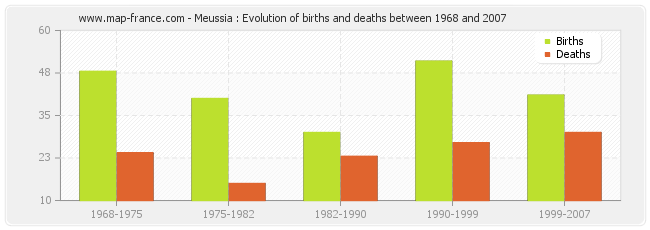 Meussia : Evolution of births and deaths between 1968 and 2007