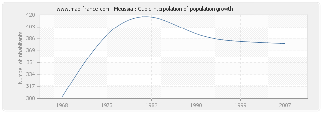 Meussia : Cubic interpolation of population growth