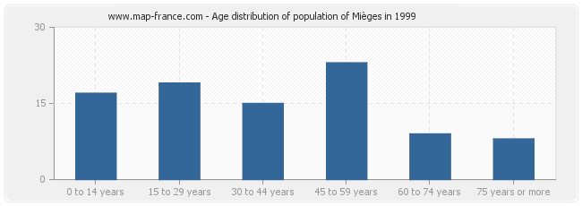 Age distribution of population of Mièges in 1999