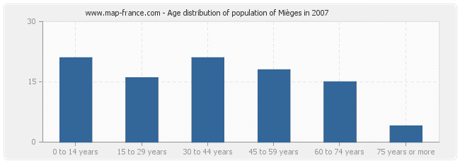 Age distribution of population of Mièges in 2007