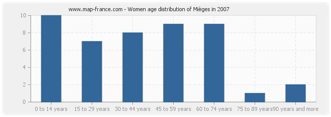 Women age distribution of Mièges in 2007