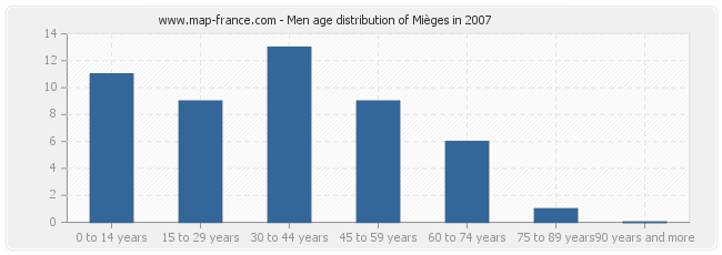 Men age distribution of Mièges in 2007