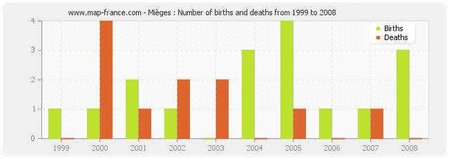 Mièges : Number of births and deaths from 1999 to 2008