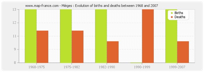 Mièges : Evolution of births and deaths between 1968 and 2007