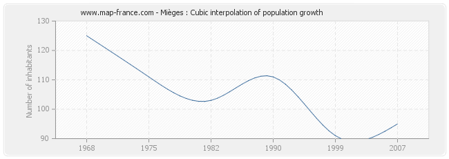 Mièges : Cubic interpolation of population growth