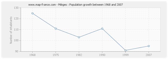Population Mièges