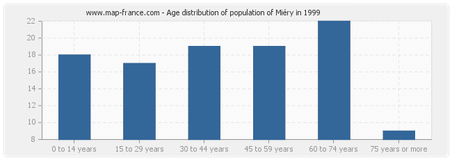 Age distribution of population of Miéry in 1999