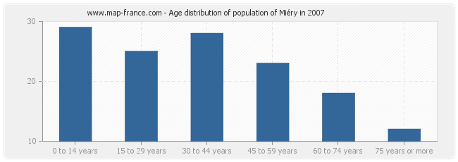 Age distribution of population of Miéry in 2007