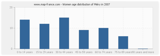 Women age distribution of Miéry in 2007