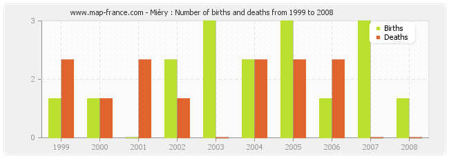 Miéry : Number of births and deaths from 1999 to 2008