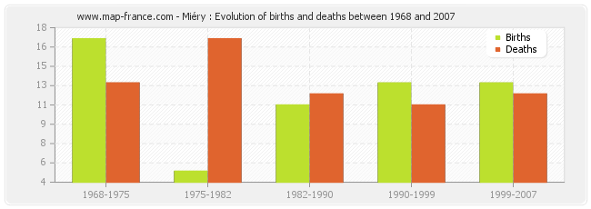 Miéry : Evolution of births and deaths between 1968 and 2007