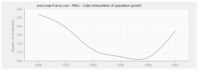 Miéry : Cubic interpolation of population growth