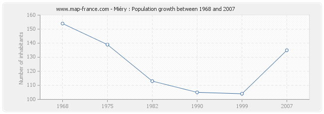 Population Miéry