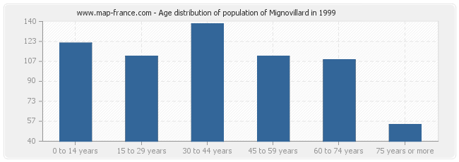 Age distribution of population of Mignovillard in 1999