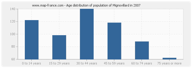 Age distribution of population of Mignovillard in 2007