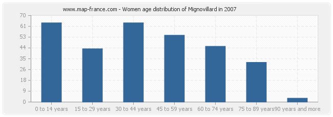 Women age distribution of Mignovillard in 2007