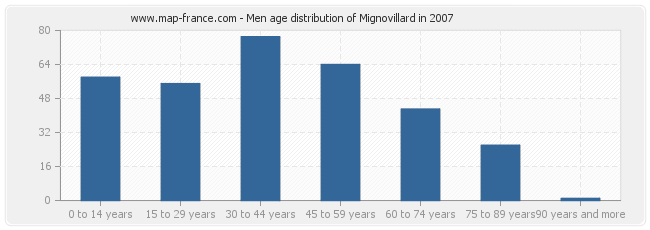 Men age distribution of Mignovillard in 2007