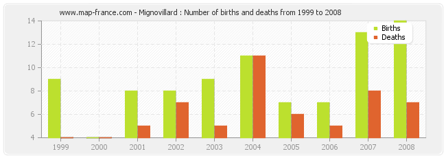 Mignovillard : Number of births and deaths from 1999 to 2008