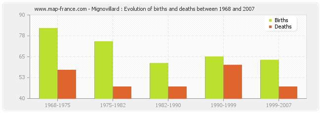 Mignovillard : Evolution of births and deaths between 1968 and 2007