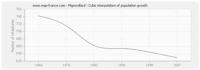 Mignovillard : Cubic interpolation of population growth