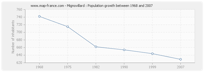 Population Mignovillard