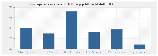 Age distribution of population of Mirebel in 1999