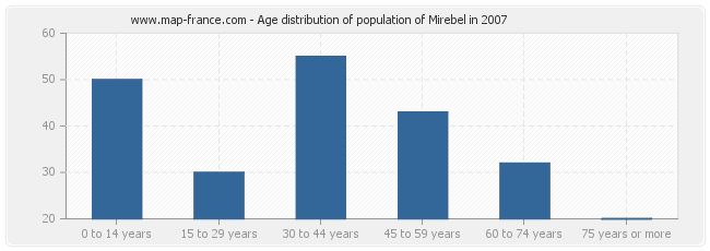 Age distribution of population of Mirebel in 2007
