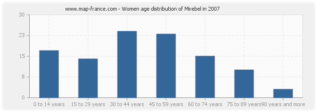 Women age distribution of Mirebel in 2007