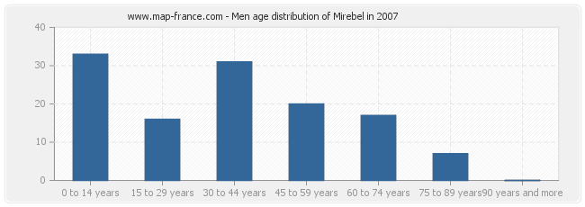 Men age distribution of Mirebel in 2007