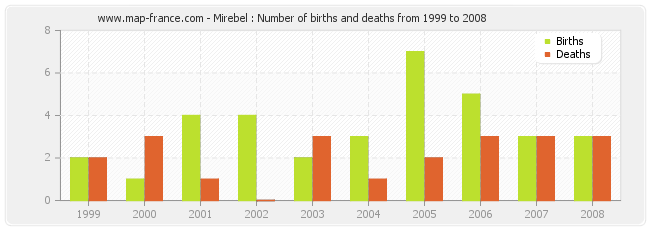 Mirebel : Number of births and deaths from 1999 to 2008
