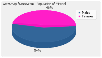 Sex distribution of population of Mirebel in 2007