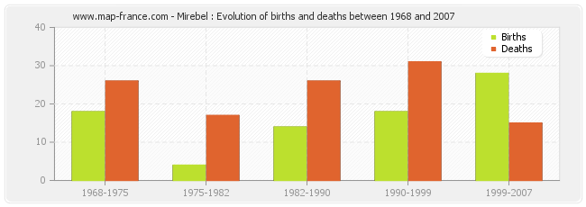 Mirebel : Evolution of births and deaths between 1968 and 2007