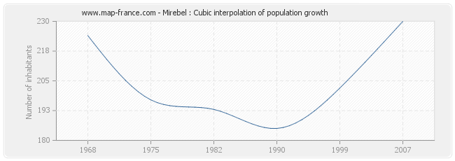 Mirebel : Cubic interpolation of population growth