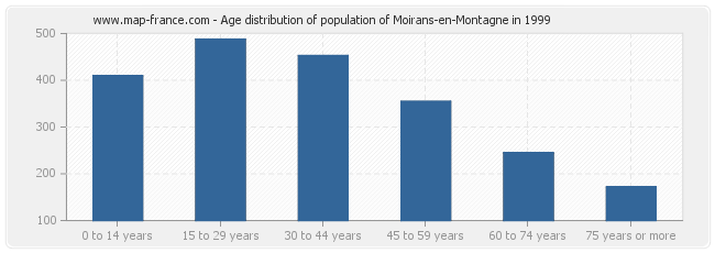Age distribution of population of Moirans-en-Montagne in 1999