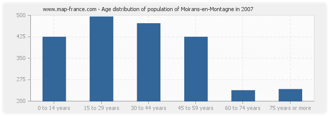 Age distribution of population of Moirans-en-Montagne in 2007