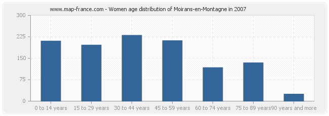 Women age distribution of Moirans-en-Montagne in 2007