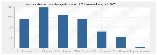 Men age distribution of Moirans-en-Montagne in 2007